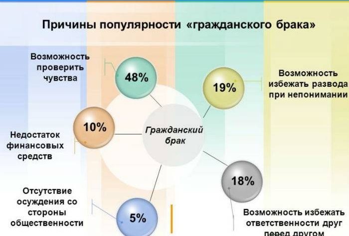 Årsager til populariteten af ​​civilt ægteskab
