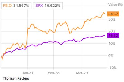 Sammenligning af Facebook-aktieafkast og S&P 500