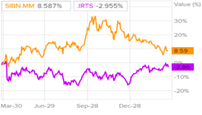 Dynamics of Gazprom Neft-aktier og RTS-indeks