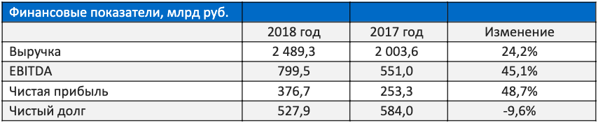 Gazprom Neft økonomiske resultater