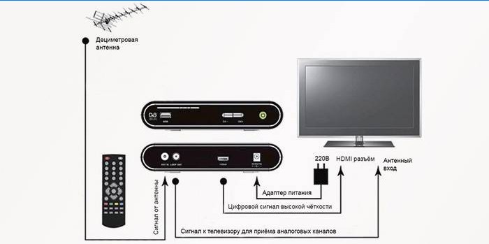 Ordningen med tv-tuneren