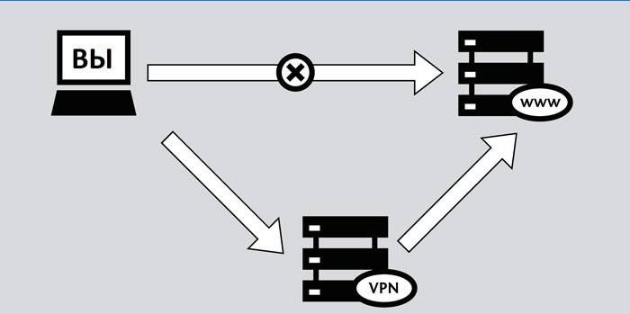 VPN-ordning