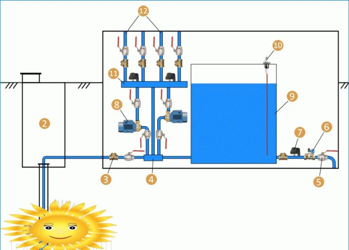 Installation af en pumpestation ved indgangen: løsning af afbrydelser i vandforsyningen
