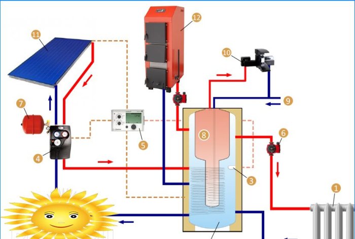 Solfanger i varmesystemet