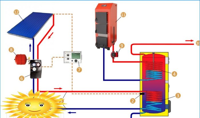 Kombineret varmesystem med solfanger