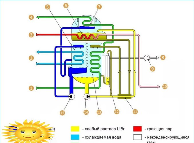 Skematisk diagram over en absorptionsvarmepumpe