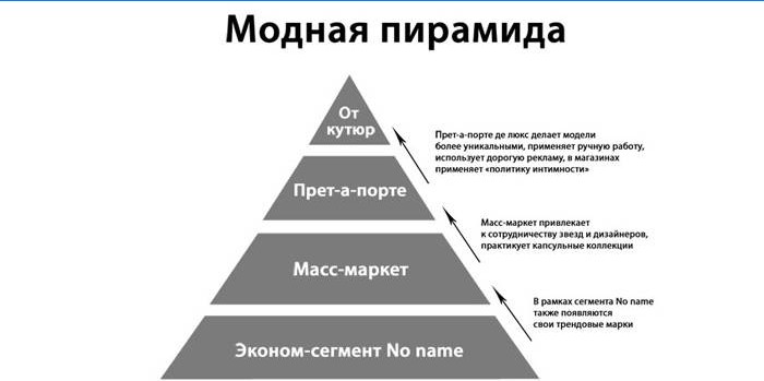 Trendy pyramide