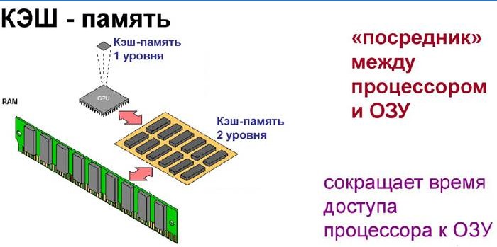 Cache-niveauer