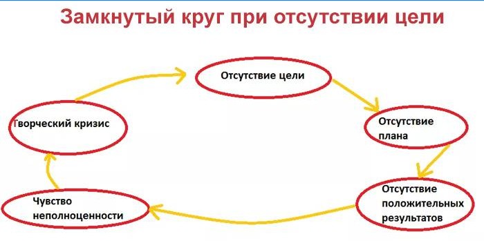 En ond cirkel i mangel af et mål