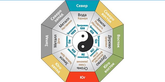Feng Shui-zoner