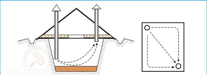 Hvordan man laver en kælder med ventilation i landet med egne hænder