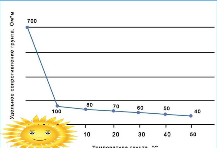 Graf over afhængigheden af ​​jordforbindelsens resistens på jordtemperaturen