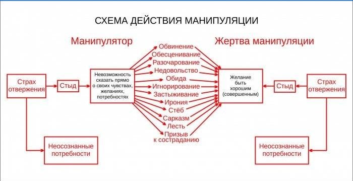 Handlingsdiagram for manipulation