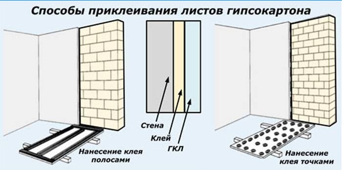 Metoder til limning af gips på væggen