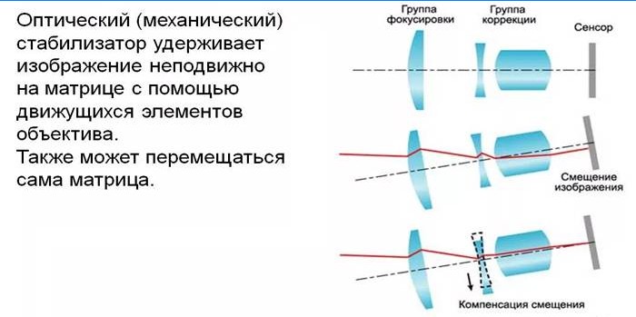 Princippet for drift af den optiske stabilisator