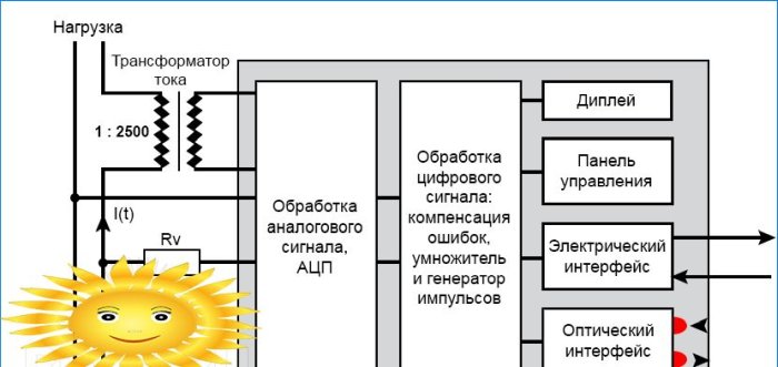 Blokdiagram over en elektronisk måler