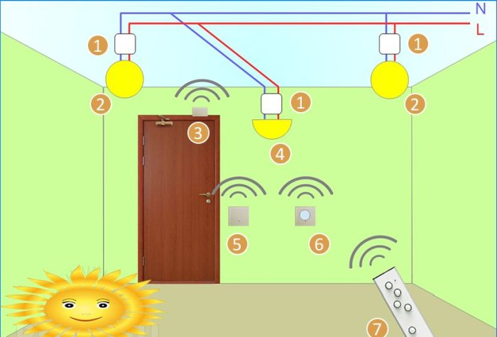 Belysningskontrol med en radiofjernbetjening: typer, tilslutningsdiagrammer