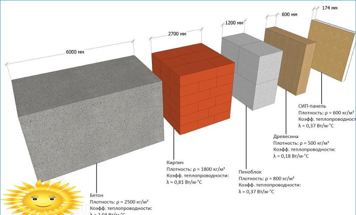 Sammenligning af energieffektivitet i forskellige byggematerialer