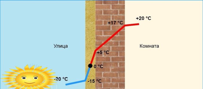 Reduktion af varmetab og forskydning af dugpunktet i isoleringen med udvendig vægisolering