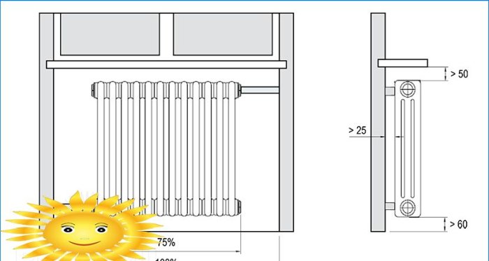 Opvarmning radiator placering