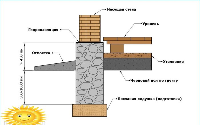 Støvler fundament eller mursten sten fundament