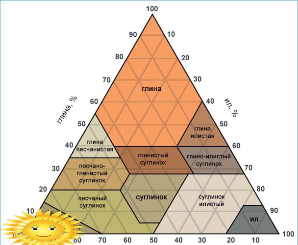 Granulometrisk sammensætning af jord (Ferré trekant)