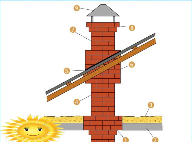 DIY russisk komfur: tegninger og bestilling