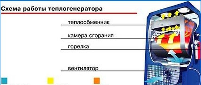 Enheden og princippet om drift af varmegeneratoren