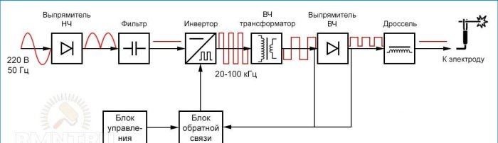 Funktionsdiagram over en svejseinverter