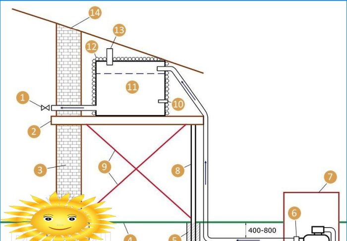 Vandtårn. Del 3. Vandforsyningssystem i et privat hus
