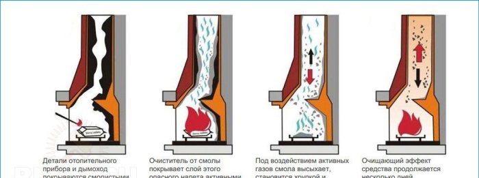 Rengøring af skorsten: Sådan rengør man skorstenen fra sod