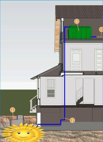 Vandforsyningsordninger til et privat hus fra en brønd