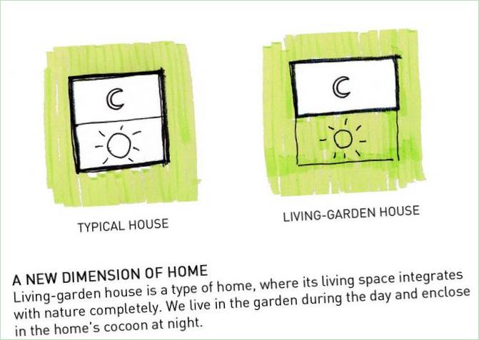 Grundplaner for et Living-Garden House