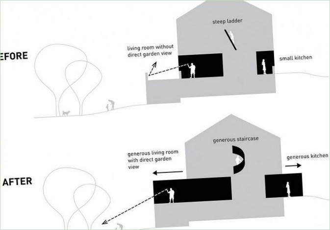 Design af det renoverede hus N